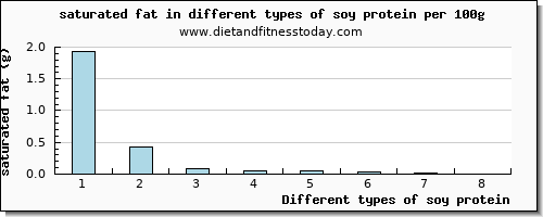 soy protein saturated fat per 100g